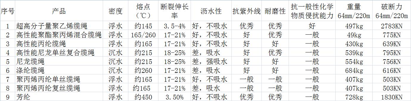 各種纖維纜繩性能對(duì)比匯總