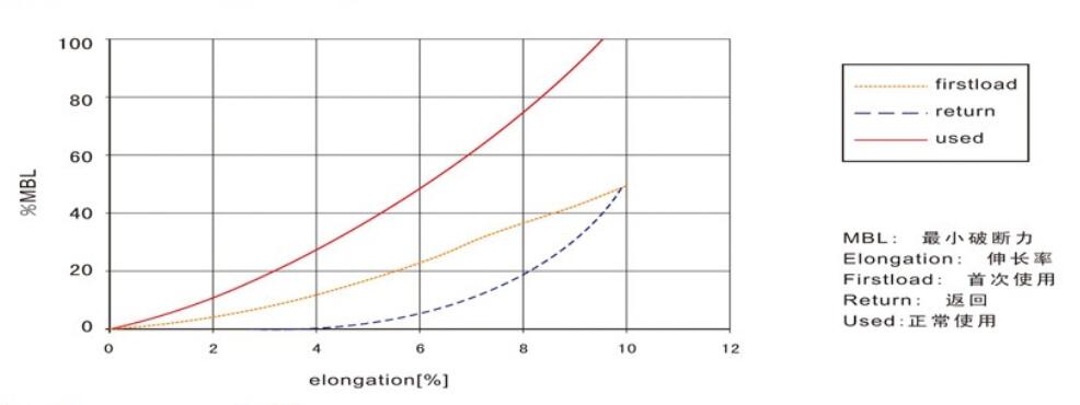 超高強PP纖維纜繩
